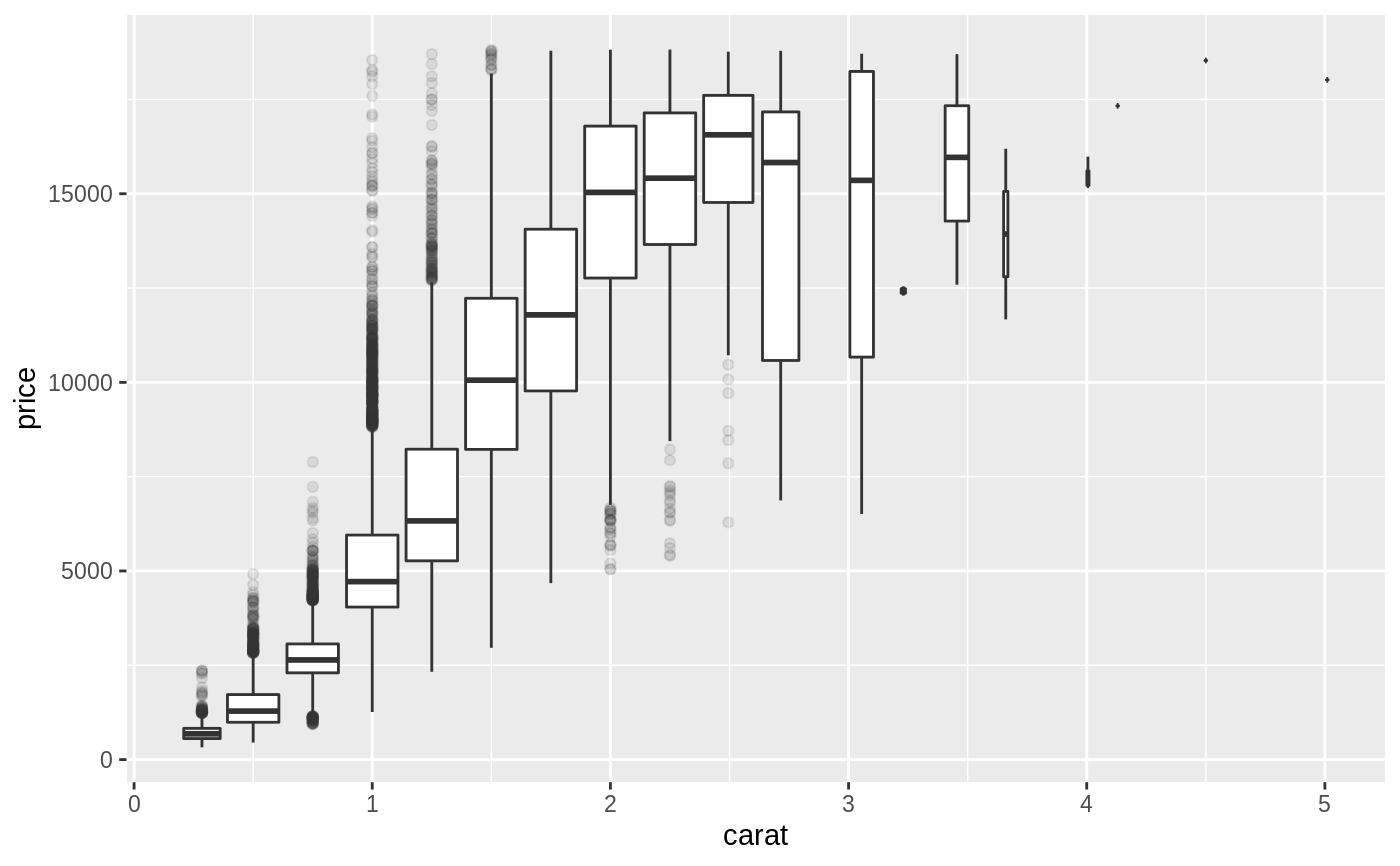 A Box And Whiskers Plot In The Style Of Tukey Geom Boxplot Ggplot